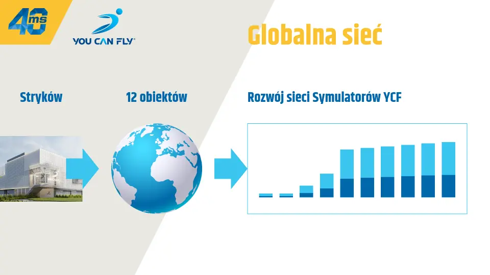 Schemat globalnej sieci Symulatorów YouCanFly