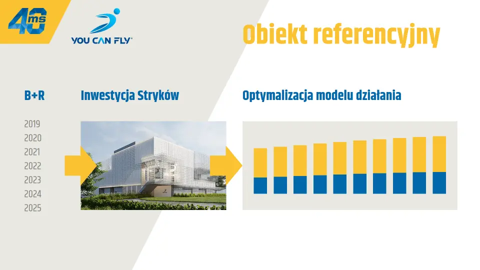 Schemat etapu budowy pierwszego obiektu referencyjnego YouCanFly